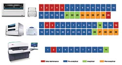 Enhancing productivity and improving service provision in the virology laboratory