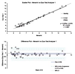 Evaluation of the Quo-Test A1c assay: the Oxford experience