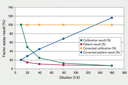 Automated algorithms for FVIII and FIX: inhibitor detection in haemophilia