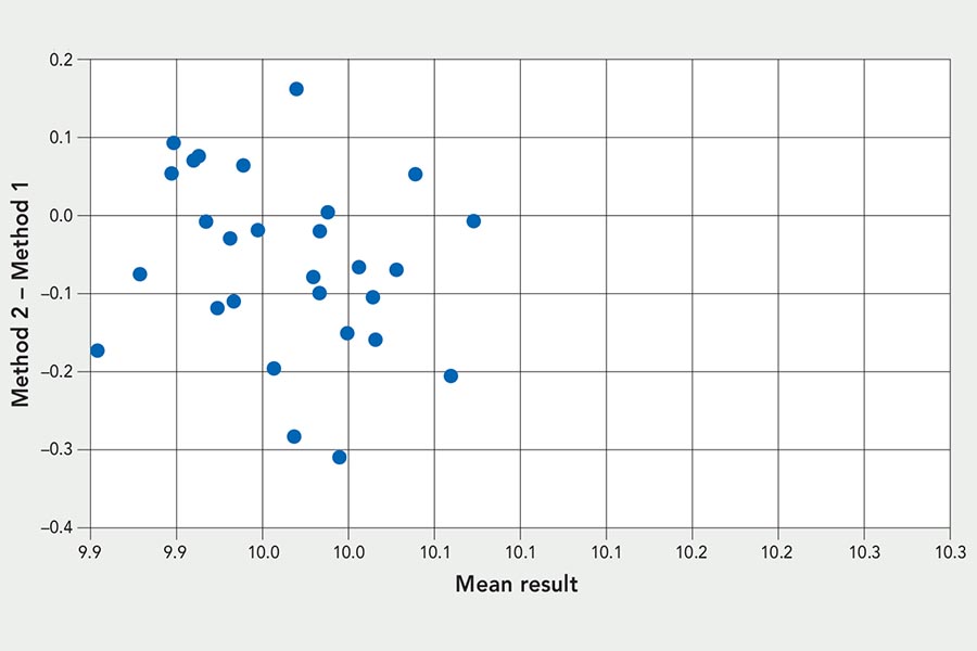 Method comparisons with quantitative data III: difference plots