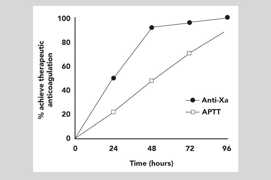 Change to anti-Xa from  APTT in heparin monitoring:  clinical benefits 