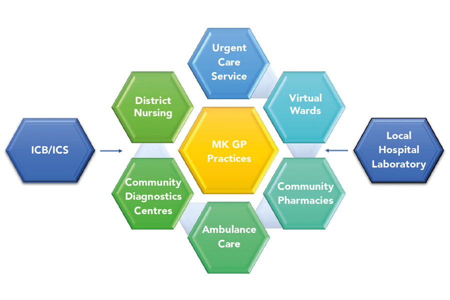 POCT discovery project: strategic changes for primary care settings