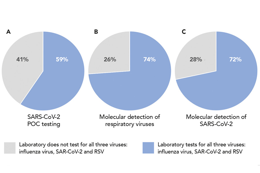 Respiratory viruses point-of-care external quality assessment